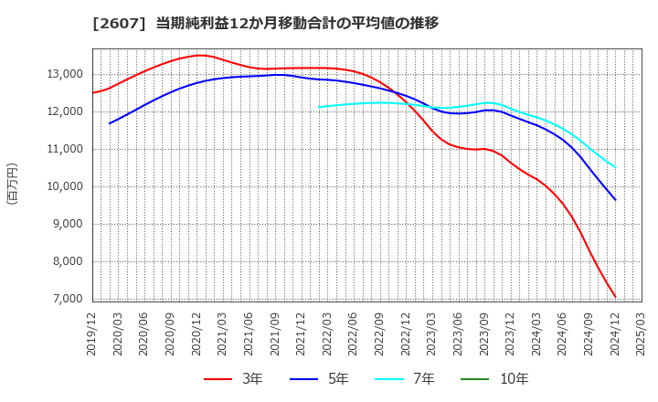 2607 不二製油グループ本社(株): 当期純利益12か月移動合計の平均値の推移