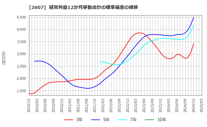 2607 不二製油グループ本社(株): 経常利益12か月移動合計の標準偏差の推移