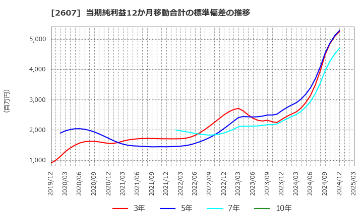 2607 不二製油グループ本社(株): 当期純利益12か月移動合計の標準偏差の推移