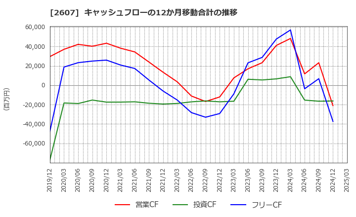 2607 不二製油グループ本社(株): キャッシュフローの12か月移動合計の推移
