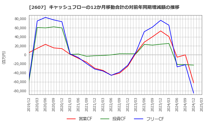 2607 不二製油グループ本社(株): キャッシュフローの12か月移動合計の対前年同期増減額の推移