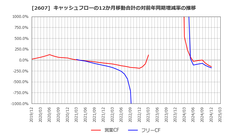 2607 不二製油グループ本社(株): キャッシュフローの12か月移動合計の対前年同期増減率の推移
