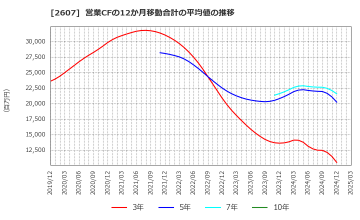 2607 不二製油グループ本社(株): 営業CFの12か月移動合計の平均値の推移