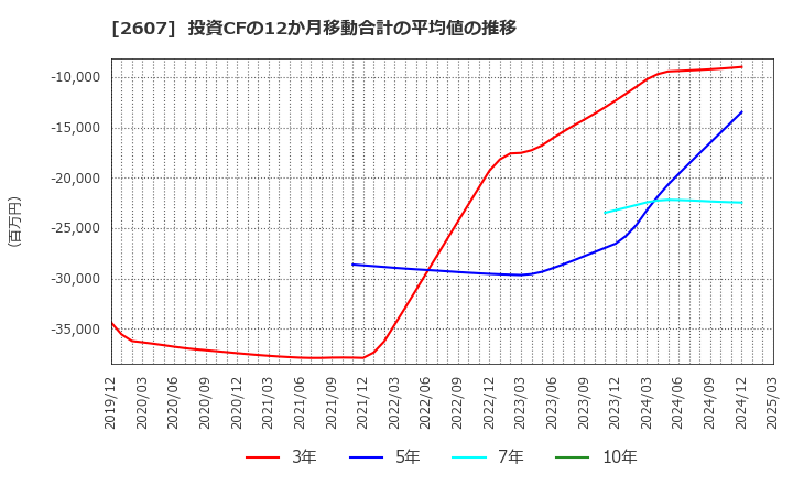 2607 不二製油グループ本社(株): 投資CFの12か月移動合計の平均値の推移