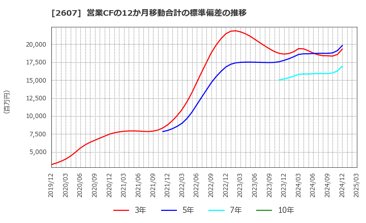 2607 不二製油グループ本社(株): 営業CFの12か月移動合計の標準偏差の推移