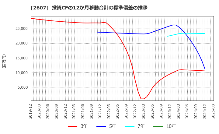 2607 不二製油グループ本社(株): 投資CFの12か月移動合計の標準偏差の推移