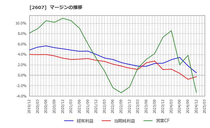 2607 不二製油グループ本社(株): マージンの推移