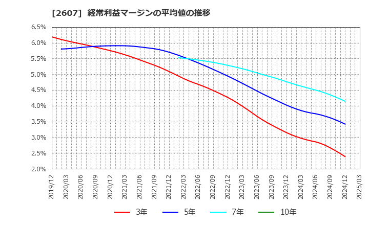 2607 不二製油グループ本社(株): 経常利益マージンの平均値の推移