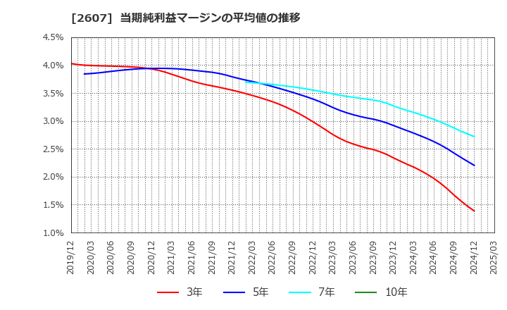 2607 不二製油グループ本社(株): 当期純利益マージンの平均値の推移