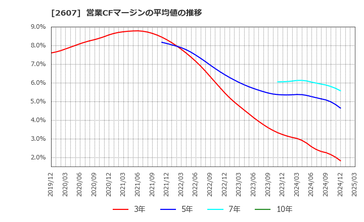 2607 不二製油グループ本社(株): 営業CFマージンの平均値の推移