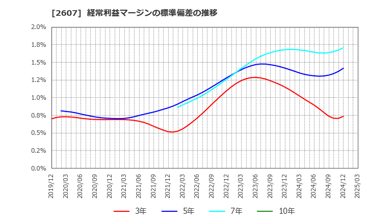 2607 不二製油グループ本社(株): 経常利益マージンの標準偏差の推移