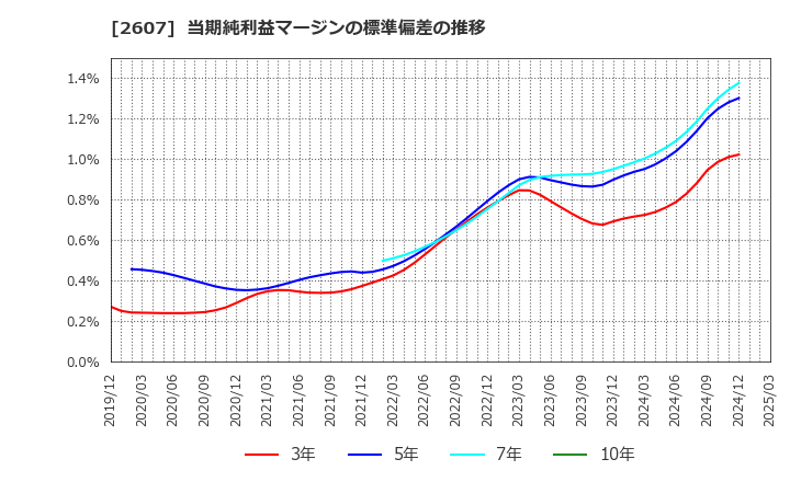 2607 不二製油グループ本社(株): 当期純利益マージンの標準偏差の推移