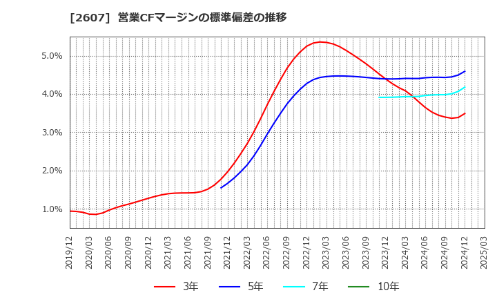 2607 不二製油グループ本社(株): 営業CFマージンの標準偏差の推移