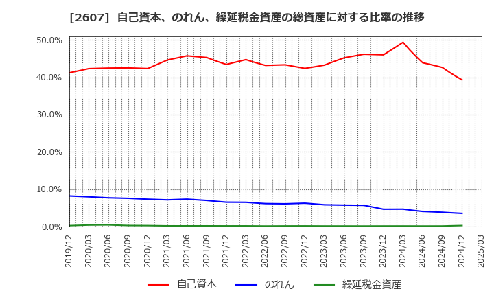 2607 不二製油グループ本社(株): 自己資本、のれん、繰延税金資産の総資産に対する比率の推移