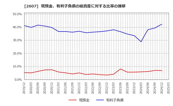 2607 不二製油グループ本社(株): 現預金、有利子負債の総資産に対する比率の推移