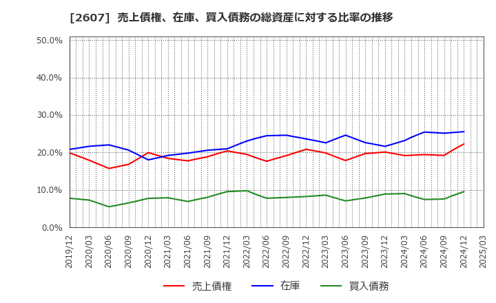 2607 不二製油グループ本社(株): 売上債権、在庫、買入債務の総資産に対する比率の推移