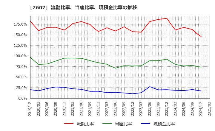 2607 不二製油グループ本社(株): 流動比率、当座比率、現預金比率の推移