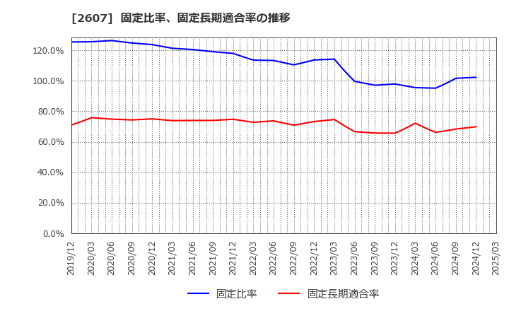 2607 不二製油グループ本社(株): 固定比率、固定長期適合率の推移