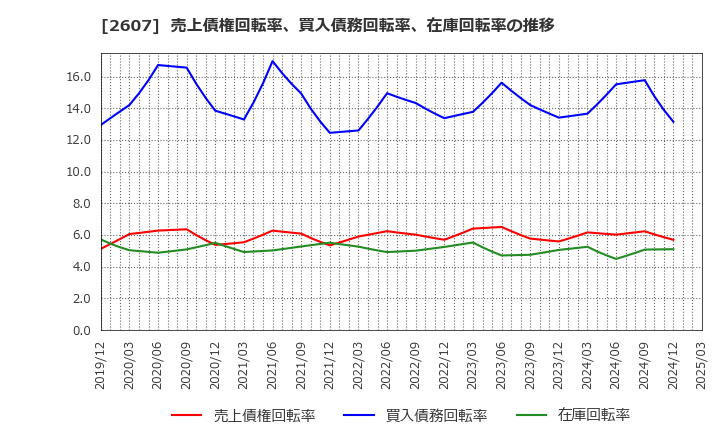 2607 不二製油グループ本社(株): 売上債権回転率、買入債務回転率、在庫回転率の推移