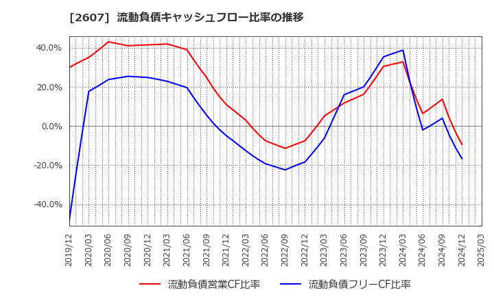 2607 不二製油グループ本社(株): 流動負債キャッシュフロー比率の推移