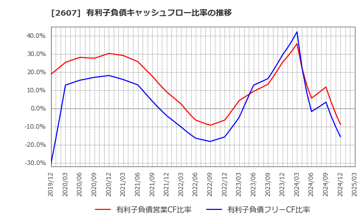 2607 不二製油グループ本社(株): 有利子負債キャッシュフロー比率の推移