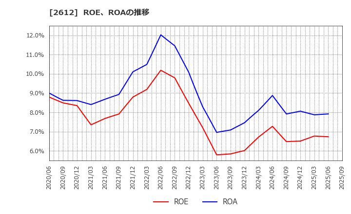 2612 かどや製油(株): ROE、ROAの推移