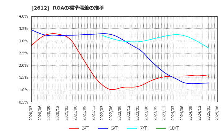 2612 かどや製油(株): ROAの標準偏差の推移