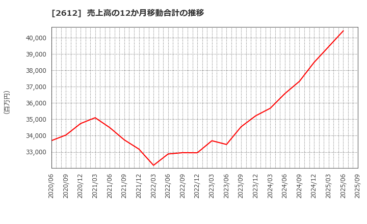 2612 かどや製油(株): 売上高の12か月移動合計の推移