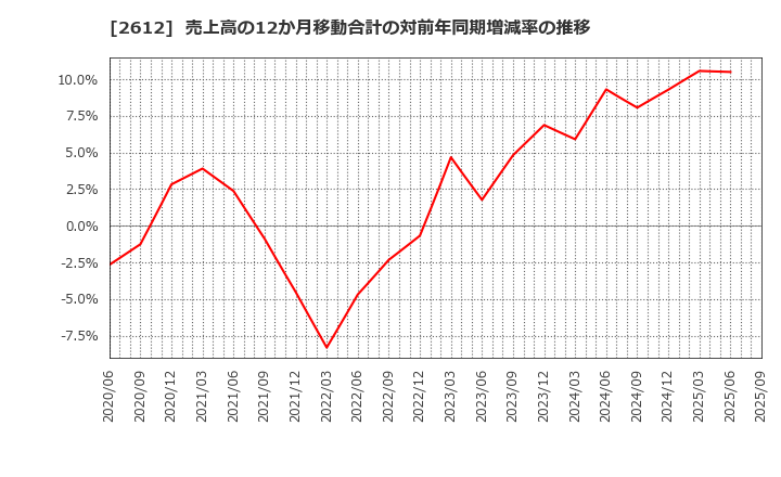 2612 かどや製油(株): 売上高の12か月移動合計の対前年同期増減率の推移