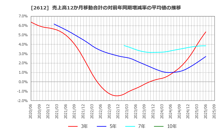 2612 かどや製油(株): 売上高12か月移動合計の対前年同期増減率の平均値の推移