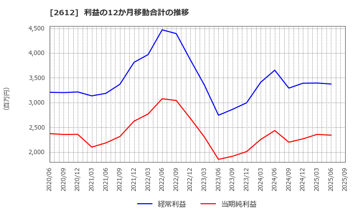 2612 かどや製油(株): 利益の12か月移動合計の推移