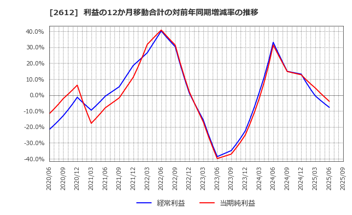 2612 かどや製油(株): 利益の12か月移動合計の対前年同期増減率の推移