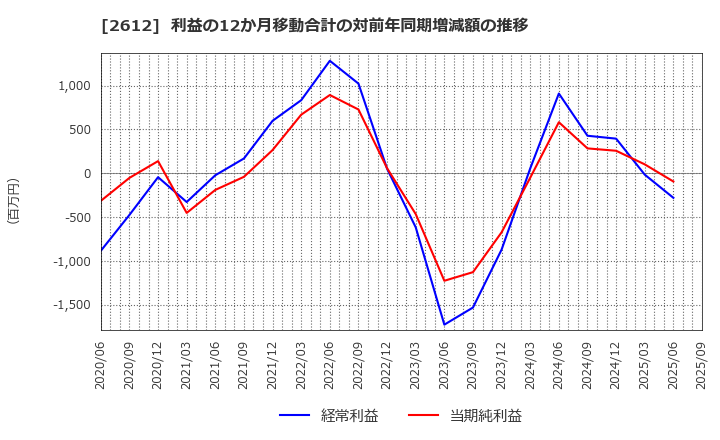 2612 かどや製油(株): 利益の12か月移動合計の対前年同期増減額の推移