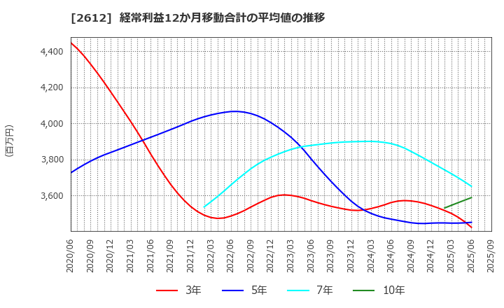 2612 かどや製油(株): 経常利益12か月移動合計の平均値の推移