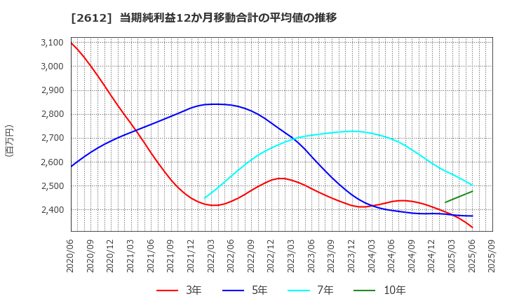 2612 かどや製油(株): 当期純利益12か月移動合計の平均値の推移