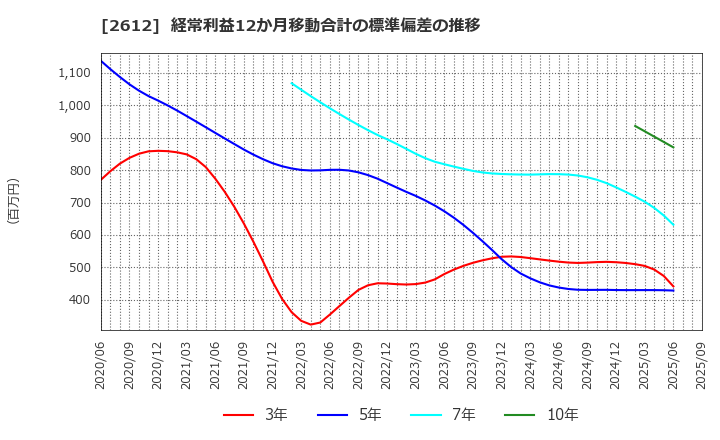 2612 かどや製油(株): 経常利益12か月移動合計の標準偏差の推移