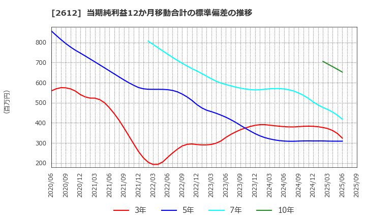 2612 かどや製油(株): 当期純利益12か月移動合計の標準偏差の推移