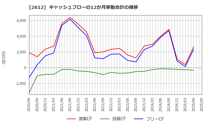 2612 かどや製油(株): キャッシュフローの12か月移動合計の推移