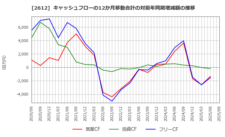 2612 かどや製油(株): キャッシュフローの12か月移動合計の対前年同期増減額の推移