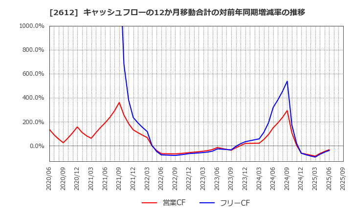 2612 かどや製油(株): キャッシュフローの12か月移動合計の対前年同期増減率の推移