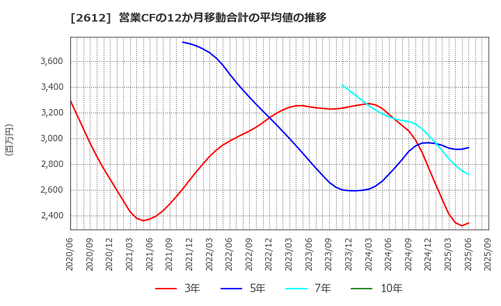2612 かどや製油(株): 営業CFの12か月移動合計の平均値の推移