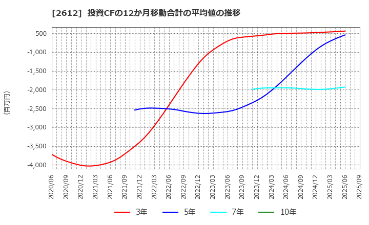 2612 かどや製油(株): 投資CFの12か月移動合計の平均値の推移