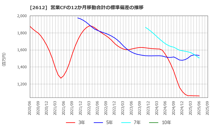 2612 かどや製油(株): 営業CFの12か月移動合計の標準偏差の推移