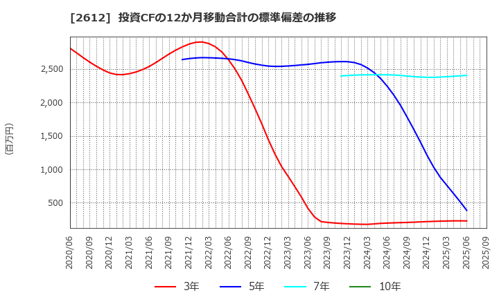 2612 かどや製油(株): 投資CFの12か月移動合計の標準偏差の推移