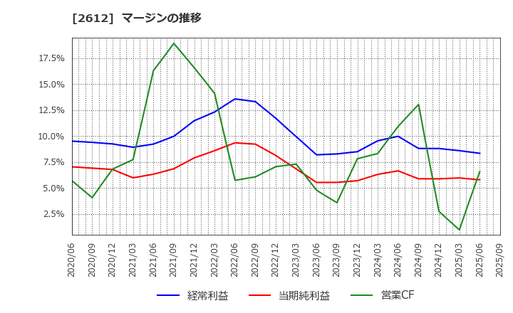 2612 かどや製油(株): マージンの推移