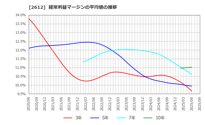 2612 かどや製油(株): 経常利益マージンの平均値の推移