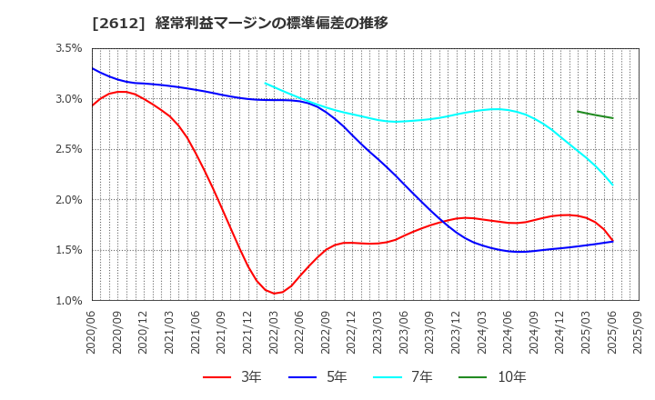 2612 かどや製油(株): 経常利益マージンの標準偏差の推移