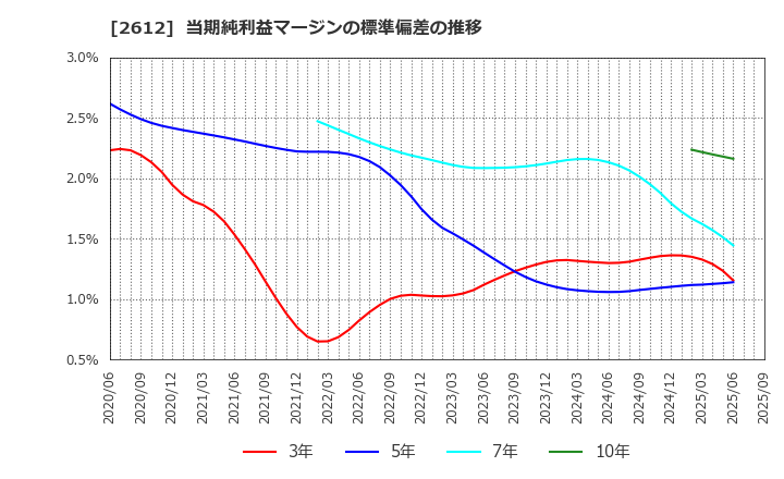2612 かどや製油(株): 当期純利益マージンの標準偏差の推移