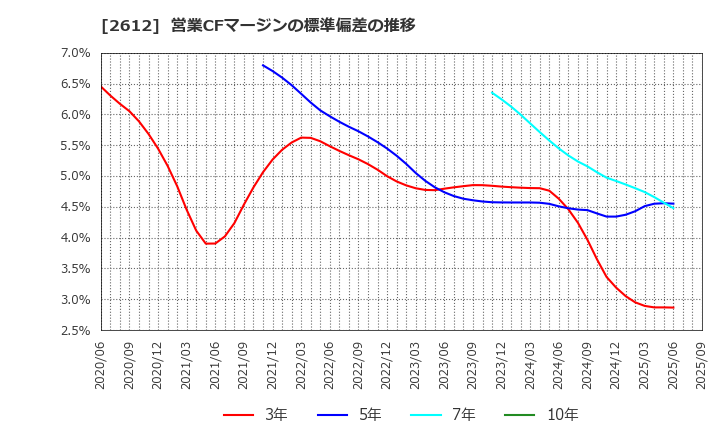 2612 かどや製油(株): 営業CFマージンの標準偏差の推移