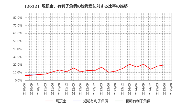 2612 かどや製油(株): 現預金、有利子負債の総資産に対する比率の推移